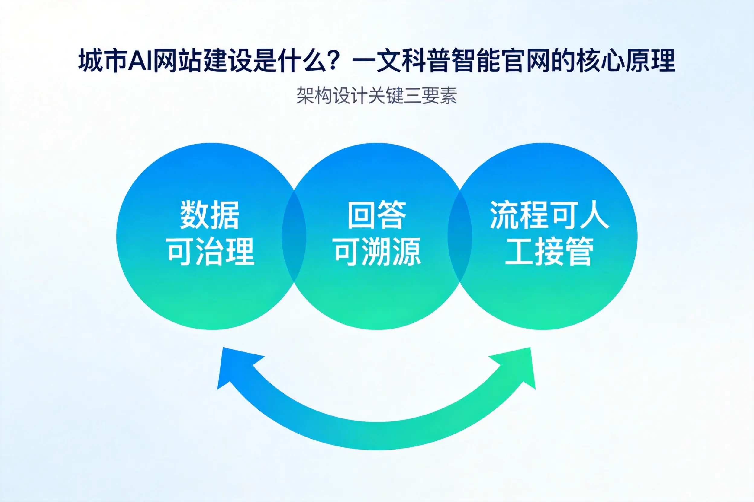 菏泽AI网站建设是什么？一文科普智能官网的核心原理