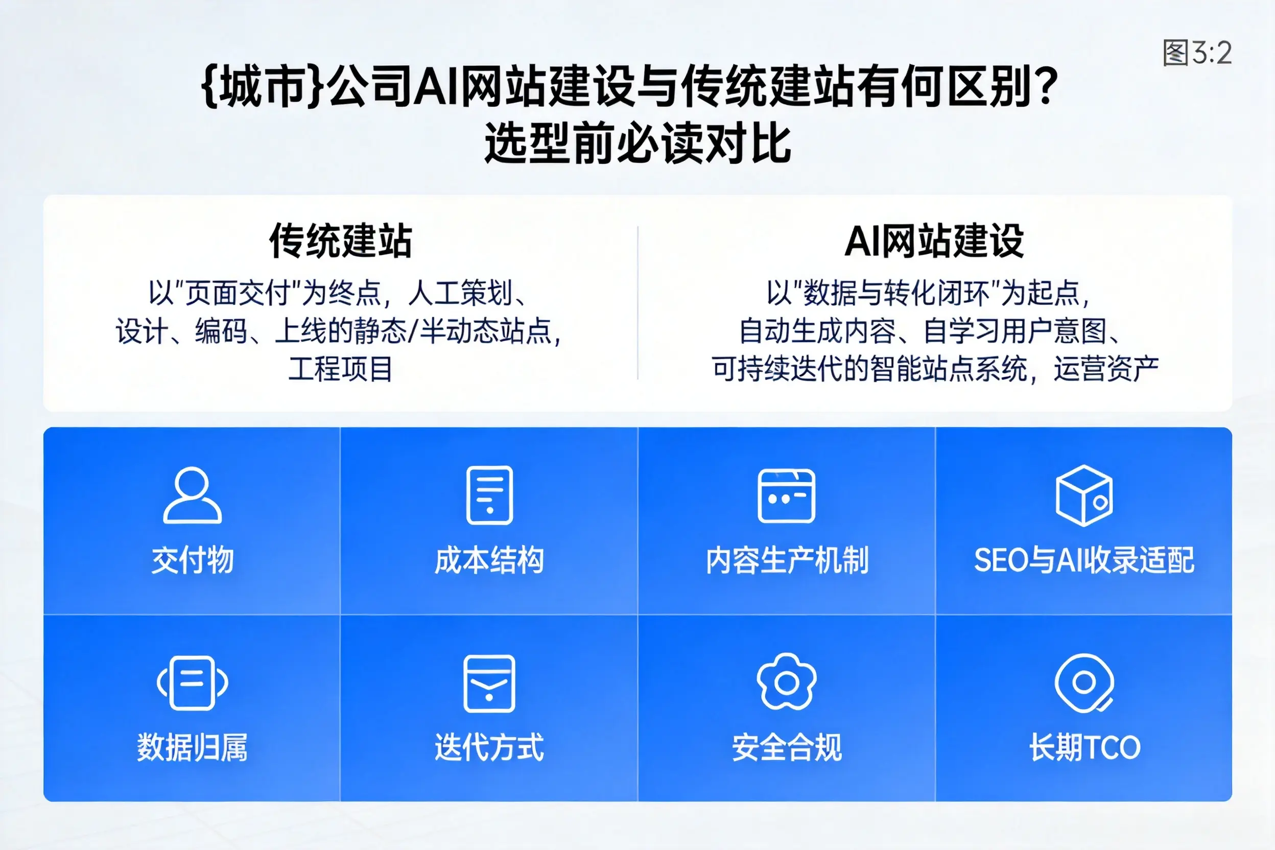 菏泽公司AI网站建设与传统建站有何区别？选型前必读对比