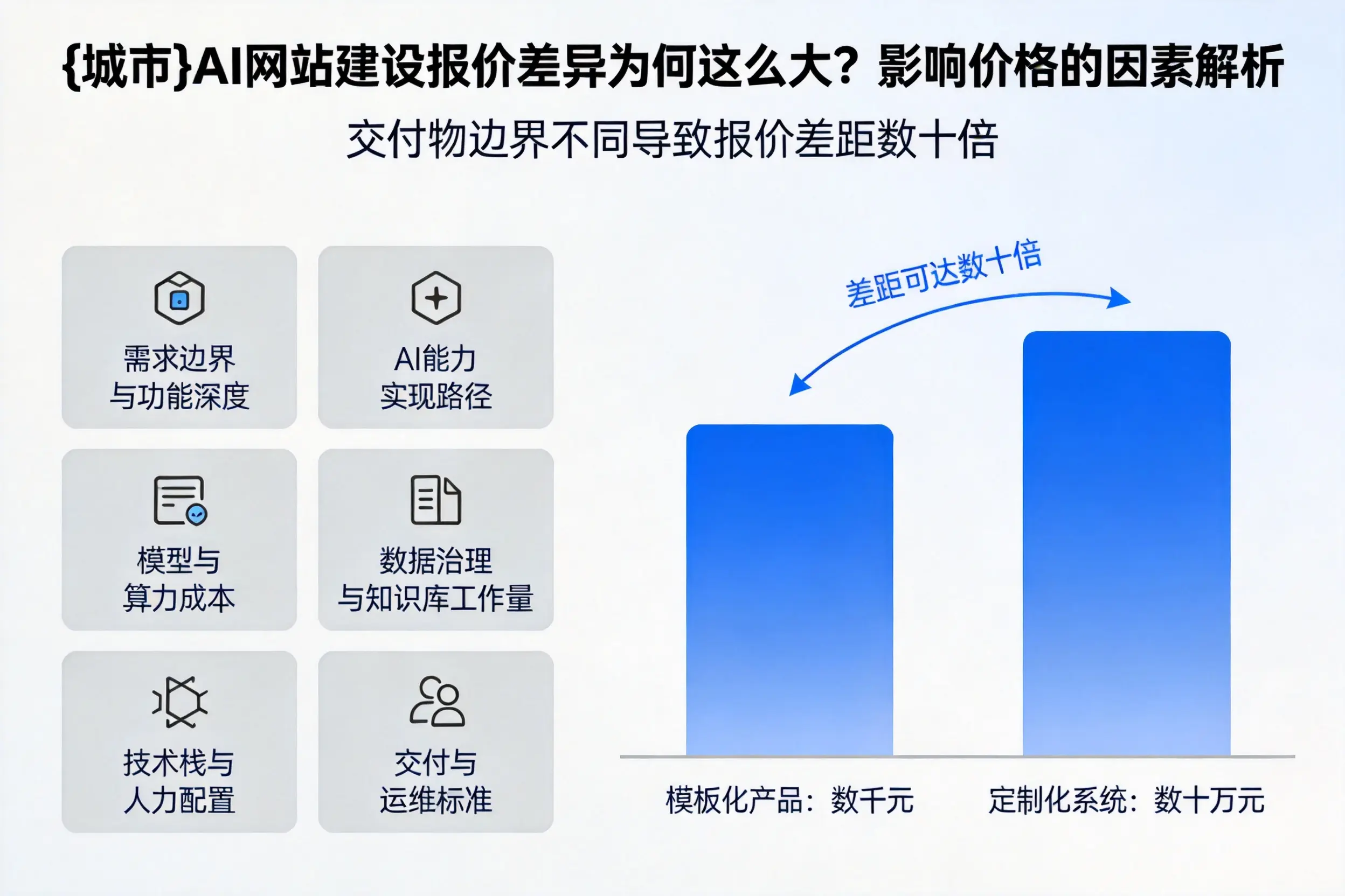 菏泽AI网站建设报价差异为何这么大？影响价格的因素解析