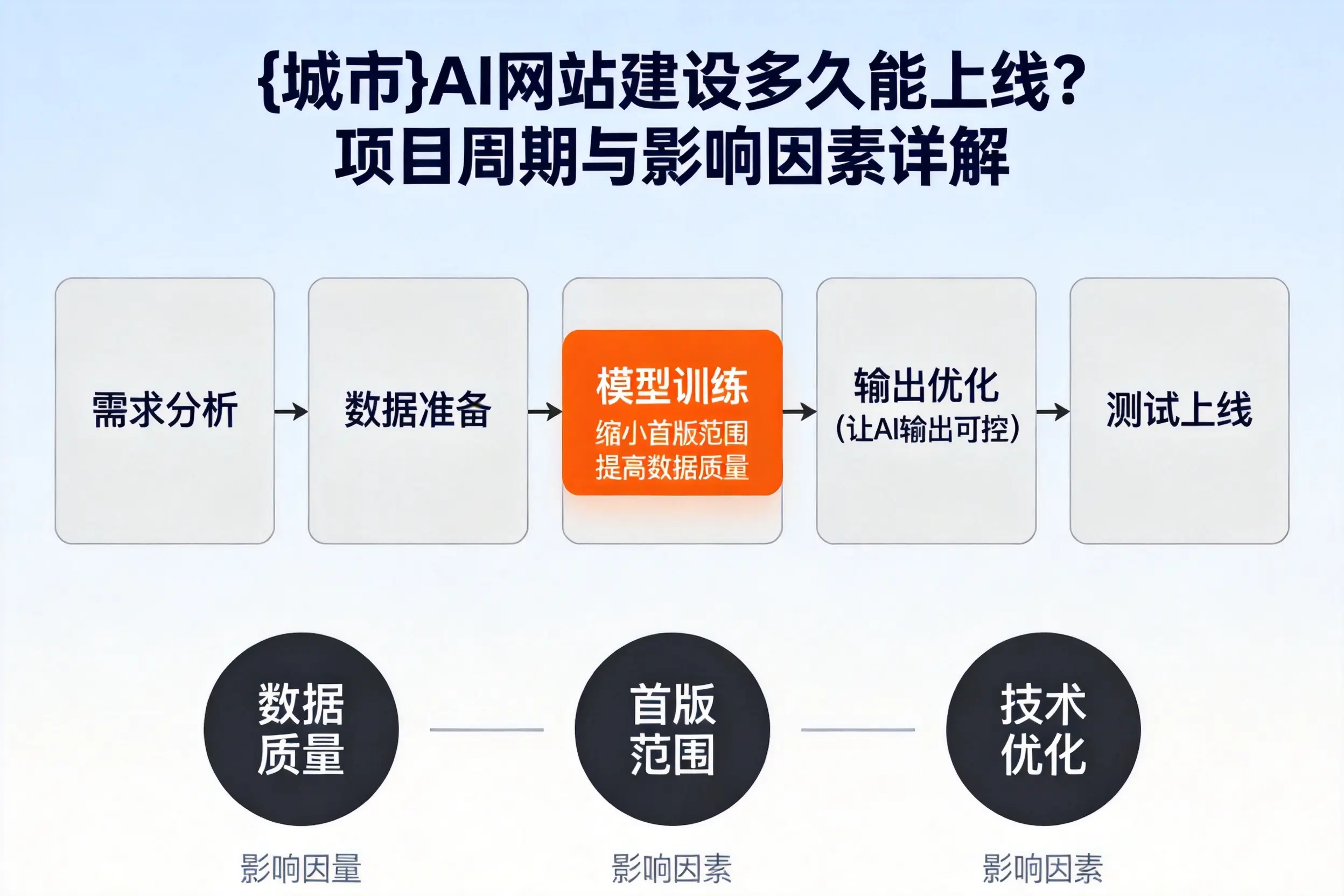 菏泽AI网站建设多久能上线？项目周期与影响因素详解