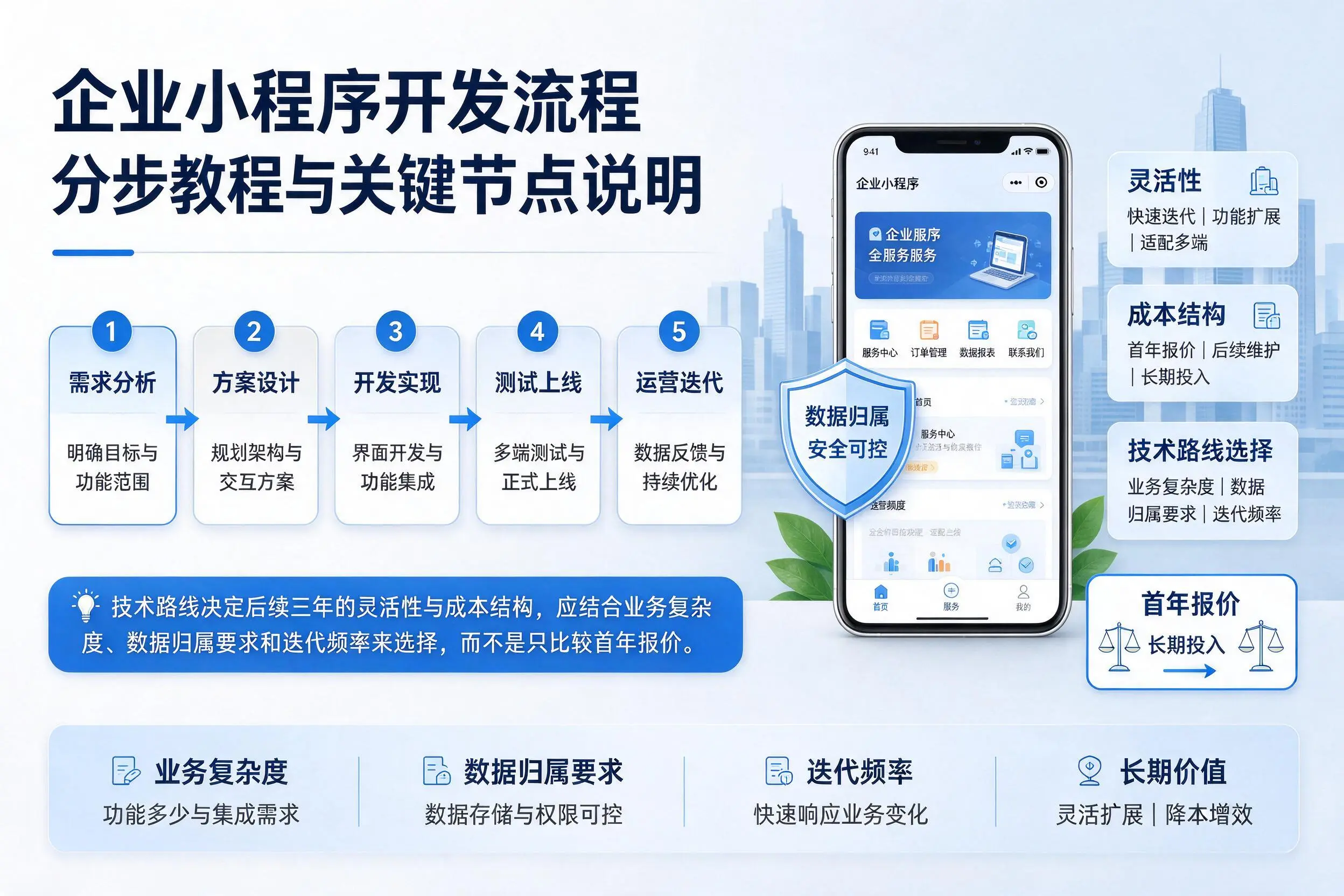 菏泽企业小程序开发流程分步教程与关键节点说明
