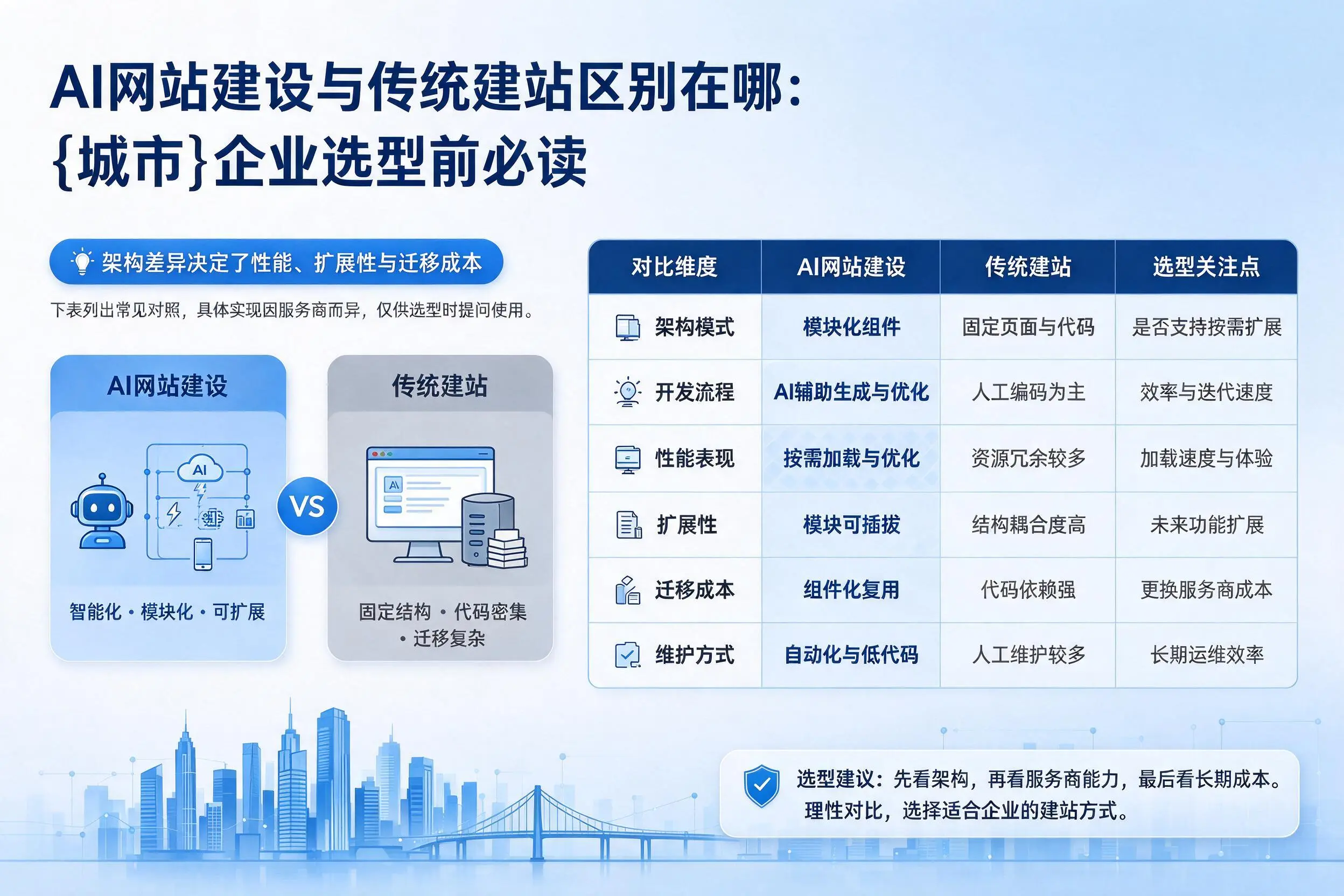 AI网站建设与传统建站区别在哪：菏泽企业选型前必读