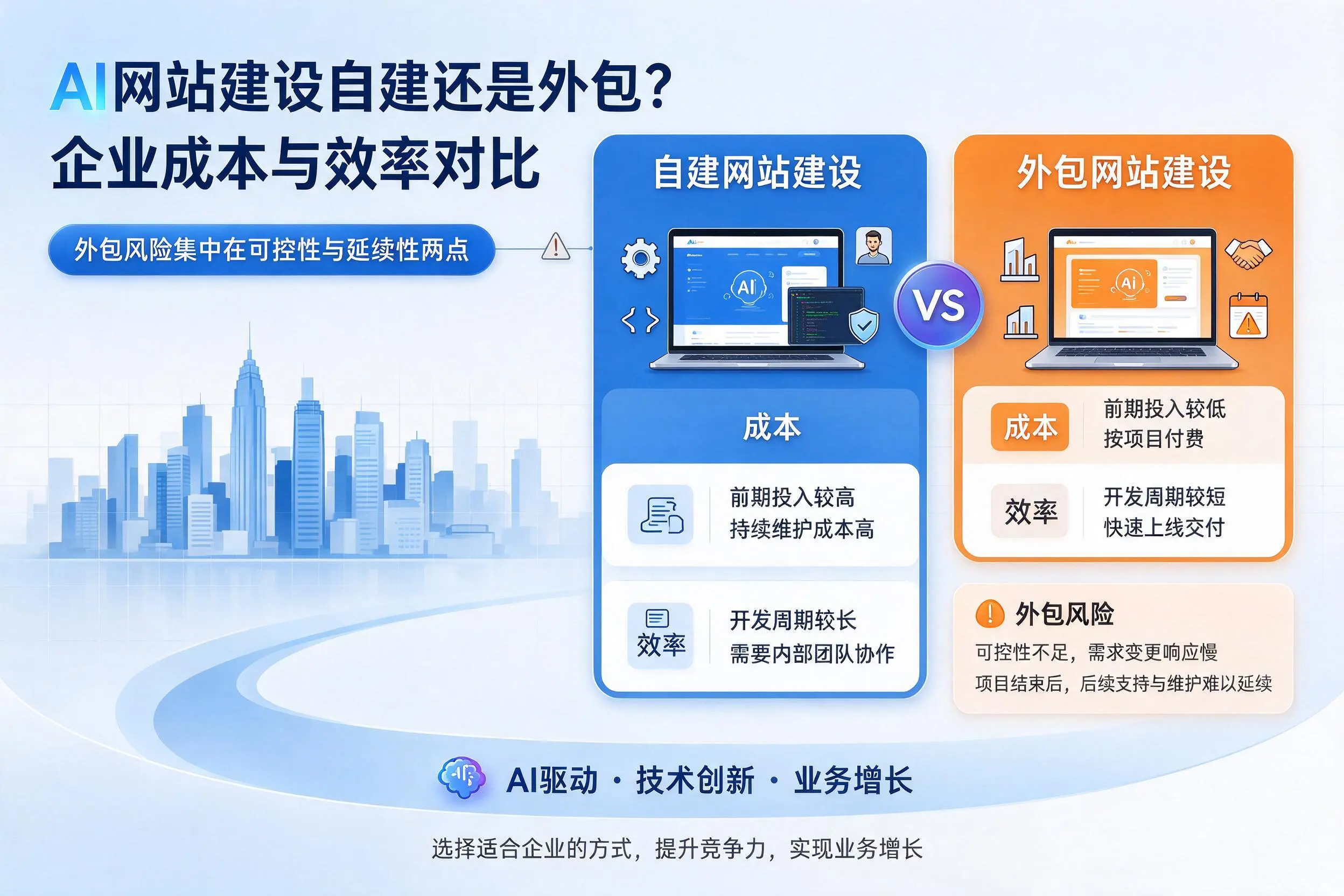 AI网站建设自建还是外包？菏泽企业成本与效率对比