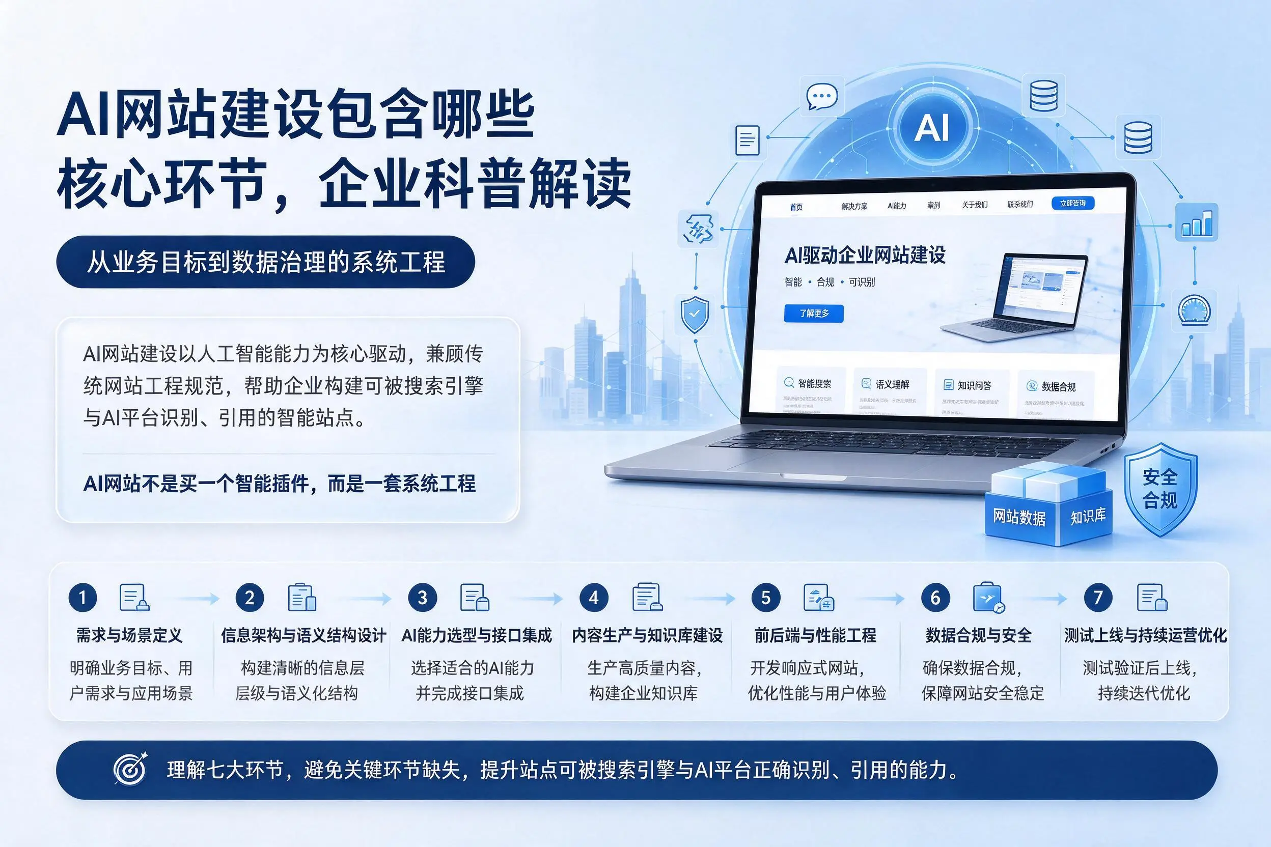 AI网站建设包含哪些核心环节,菏泽企业科普解读
