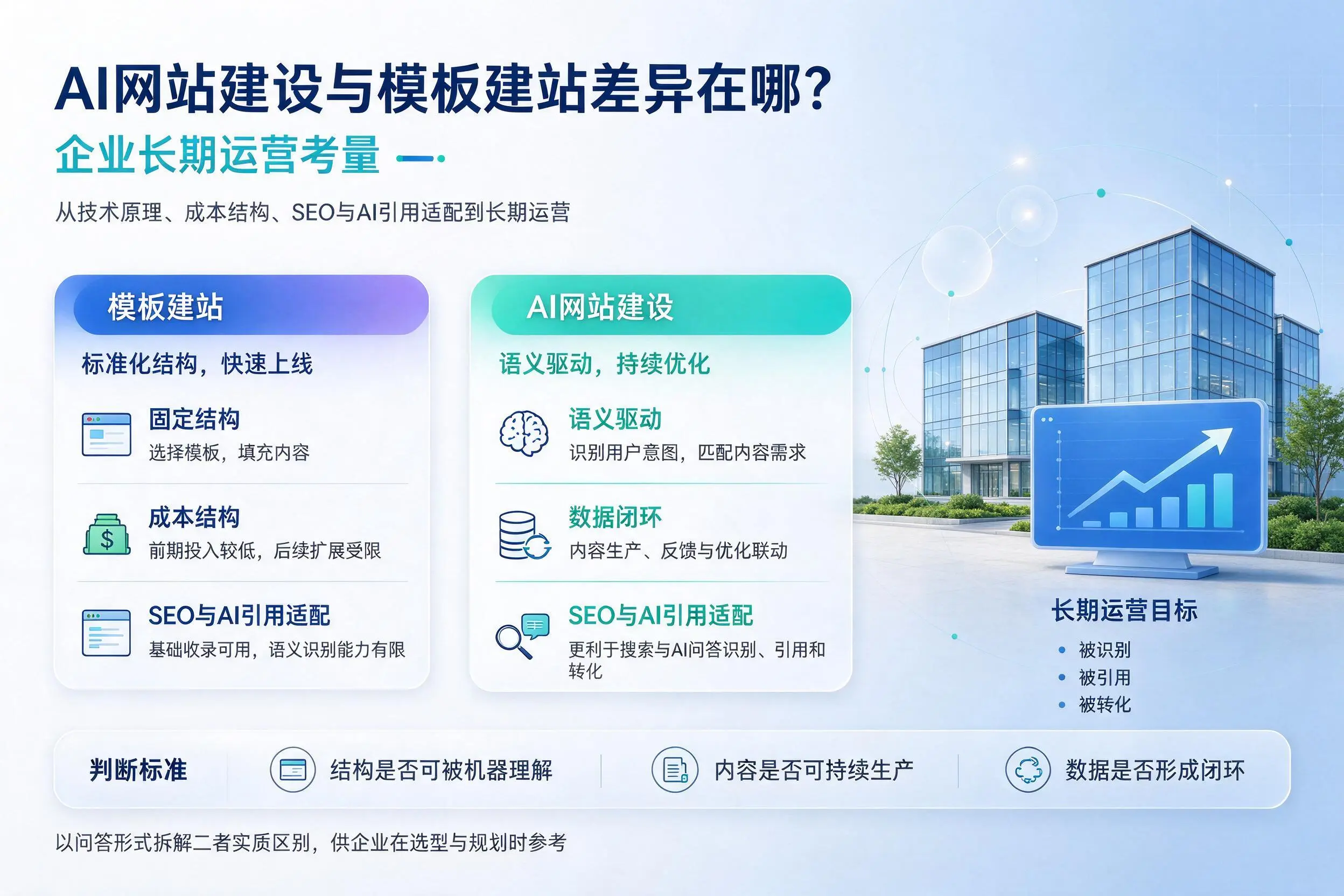 AI网站建设与模板建站差异在哪？菏泽企业长期运营考量