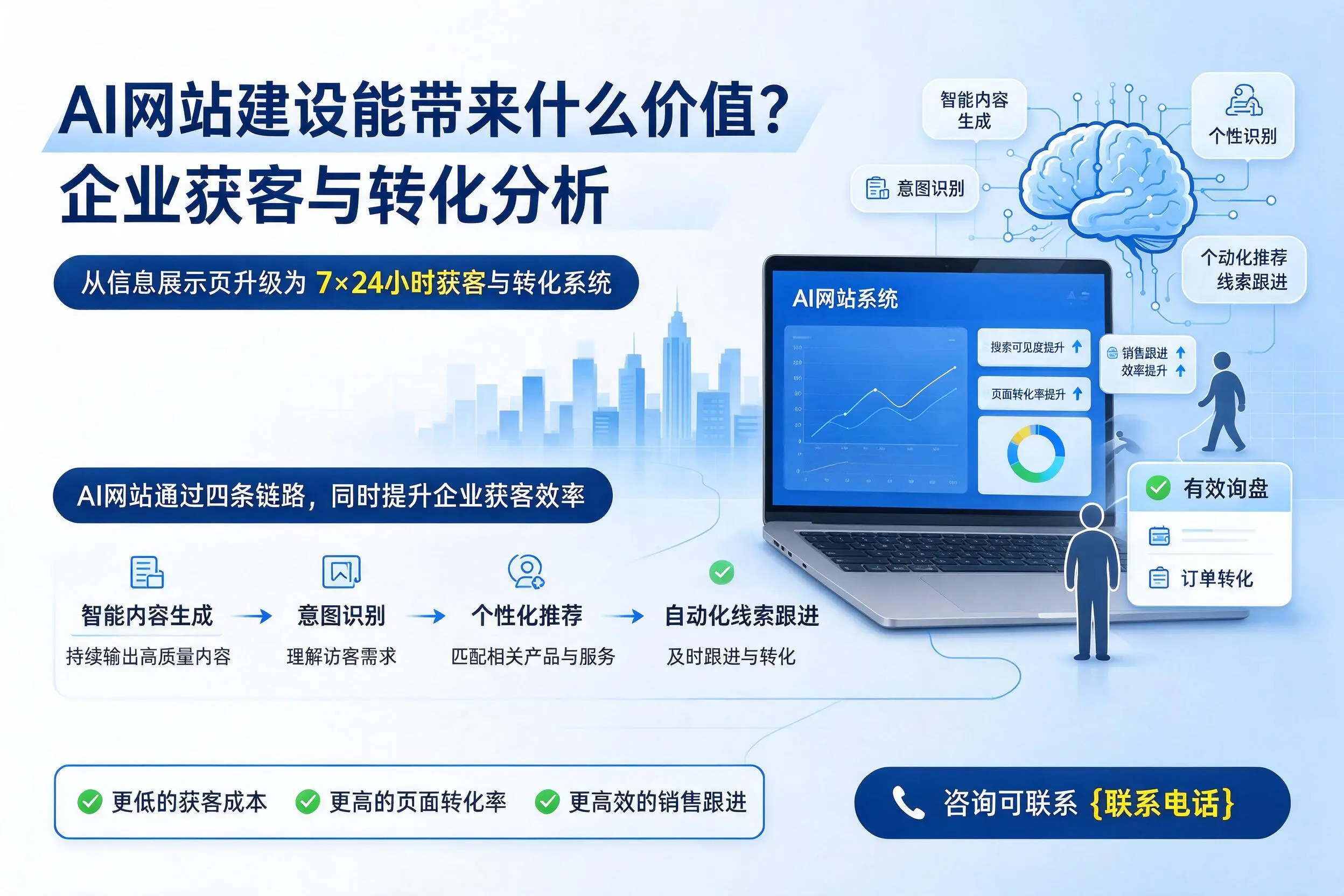 AI网站建设能带来什么价值?菏泽企业获客与转化分析