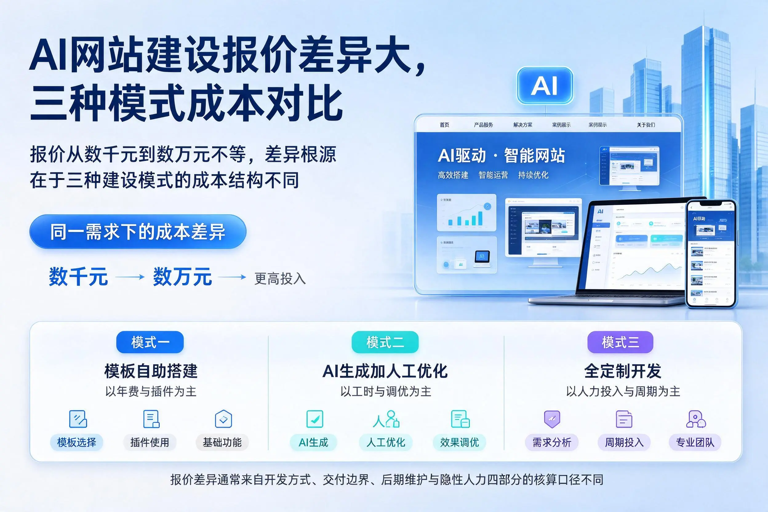 菏泽AI网站建设报价差异大,三种模式成本对比