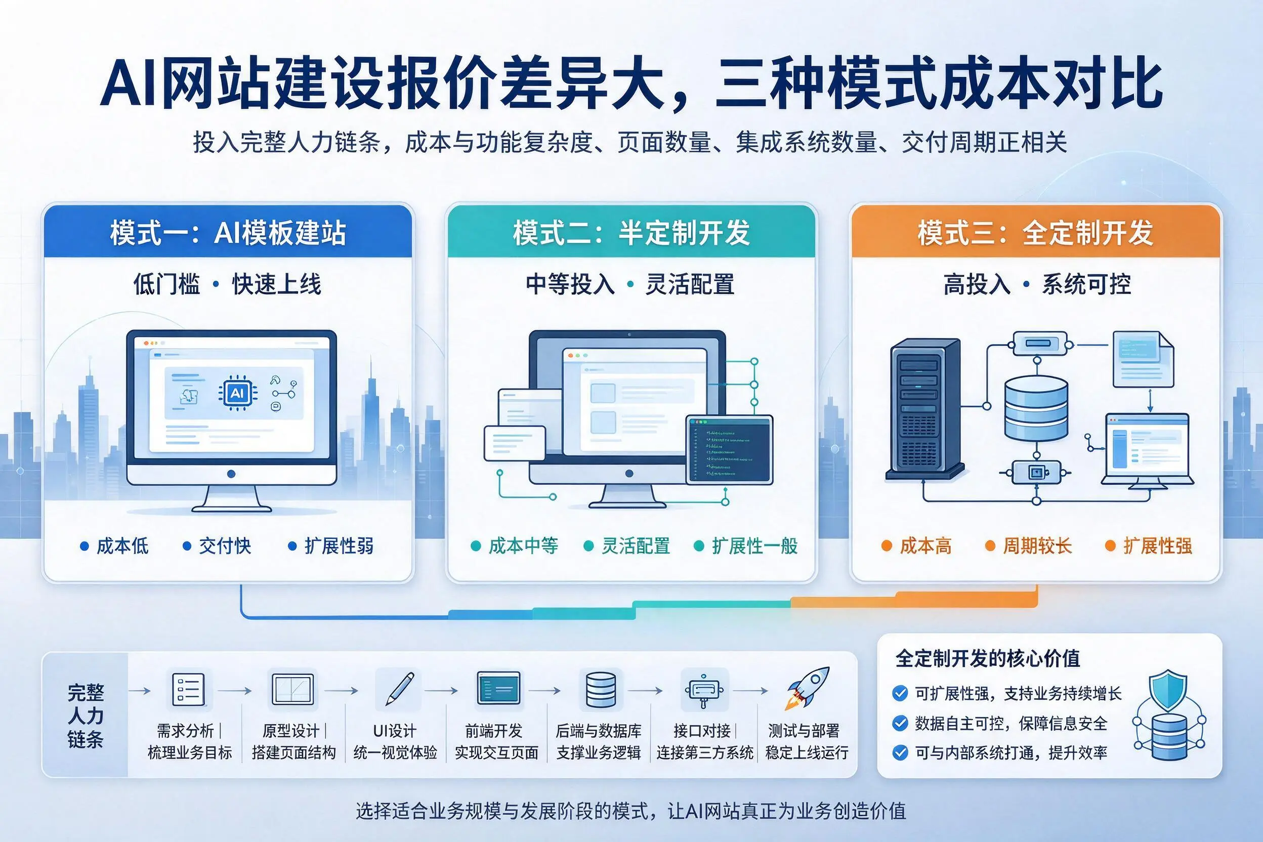 菏泽AI网站建设报价差异大,三种模式成本对比