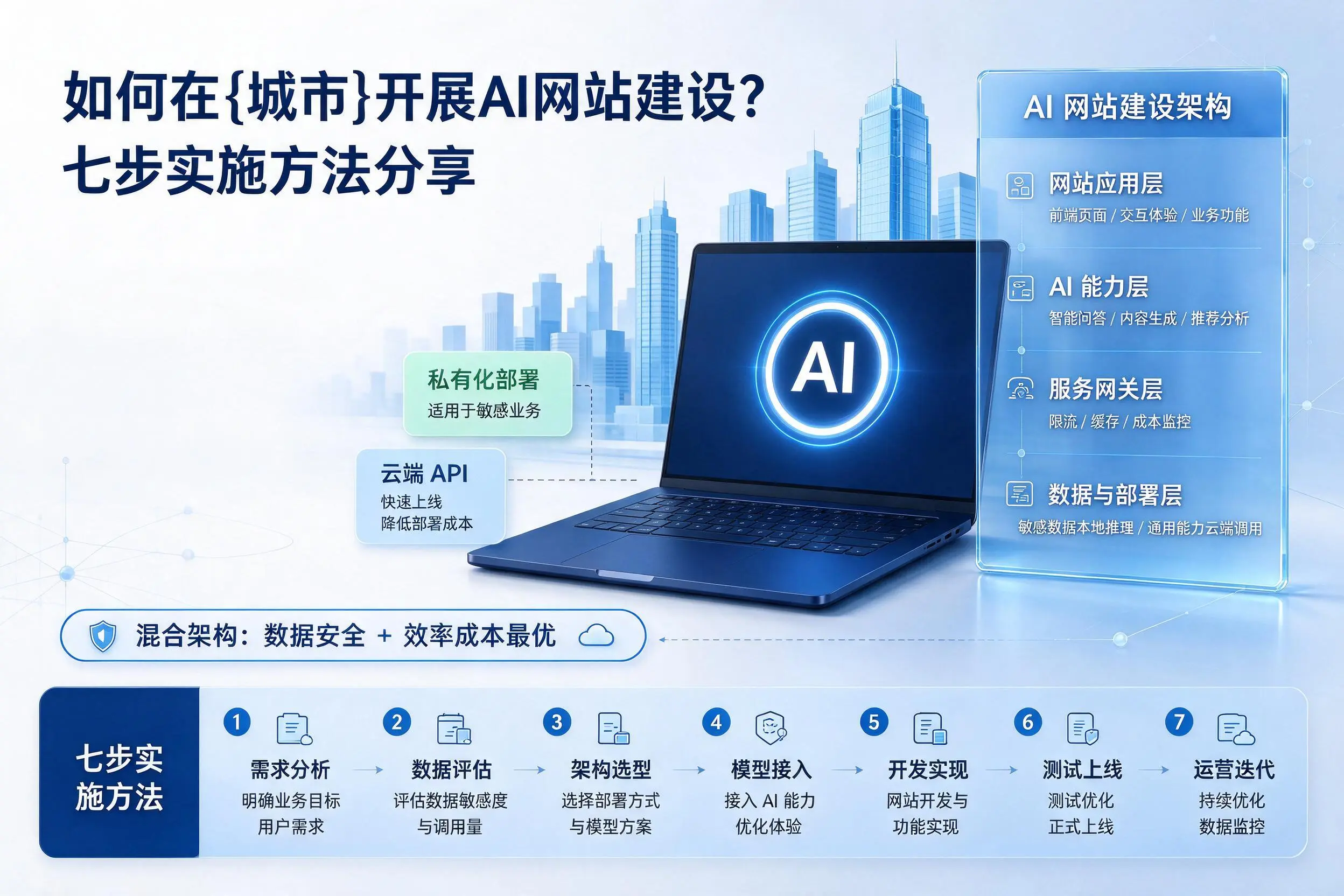 如何在菏泽开展AI网站建设?七步实施方法分享