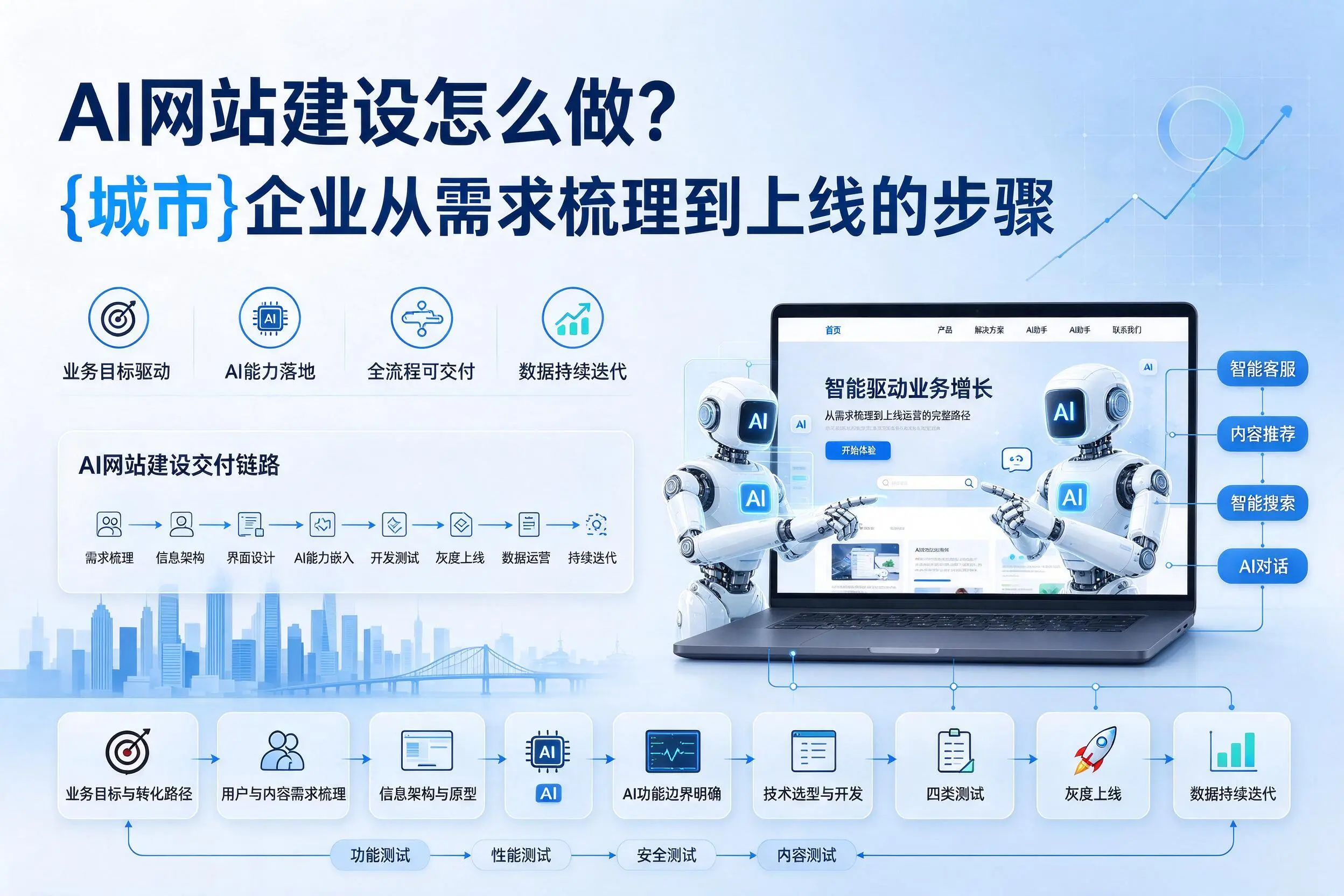 AI网站建设怎么做？菏泽企业从需求梳理到上线的步骤