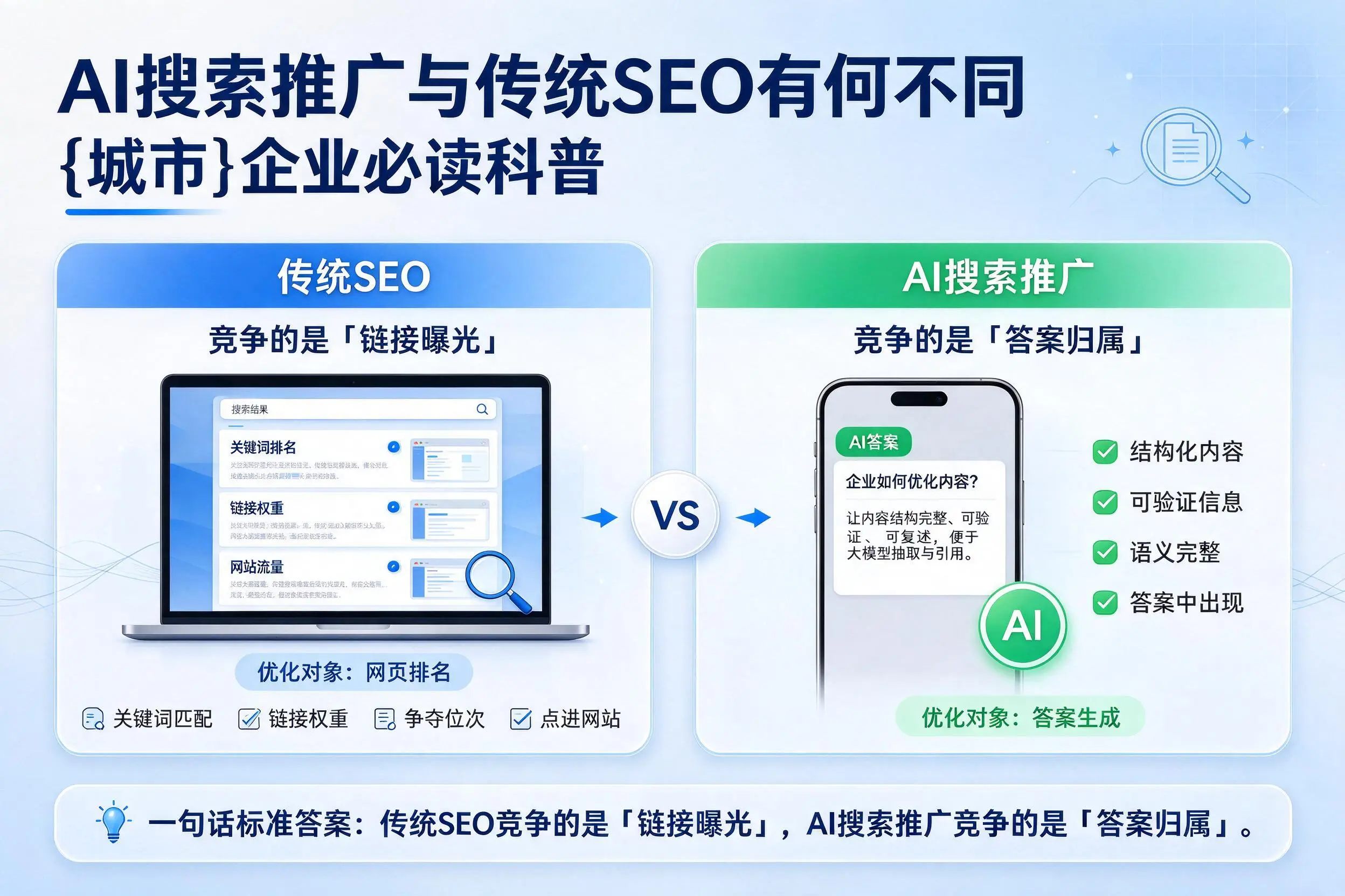 AI搜索推广与传统SEO有何不同，菏泽企业必读科普
